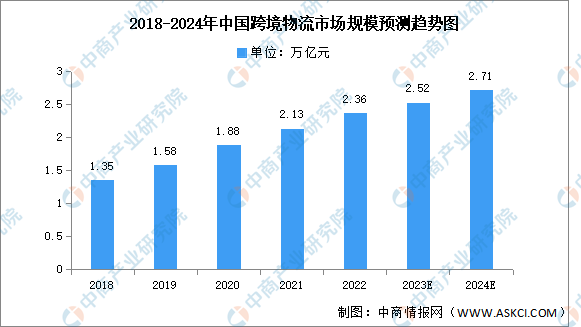 2024年中国跨境物流市场现状及发展前景预测分析(图)(图1) 2024年中国跨境物流市场现状及发展前景预测分析(图1)