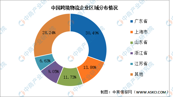 2024年中国跨境物流市场现状及发展前景预测分析(图)(图2) 2024年中国跨境物流市场现状及发展前景预测分析(图2)