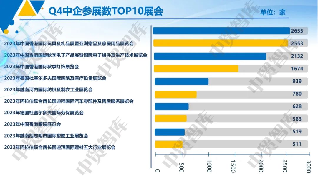 中国贸易报：2023年四季度中企海外参展表现如何？数据来了！(图4)