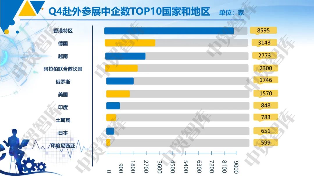 中国贸易报：2023年四季度中企海外参展表现如何？数据来了！(图5)