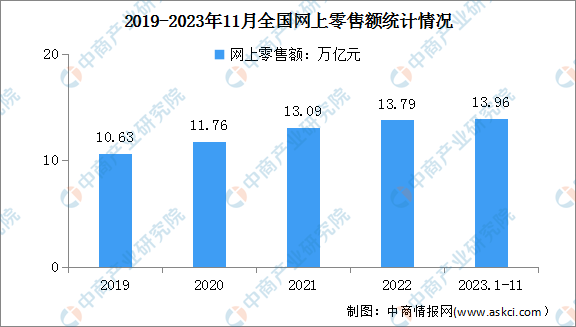 2024年中国电子商务交易规模及网上零售额预测分析(图)(图2) 2024年中国电子商务交易规模及网上零售额预测分析(图)(图2)