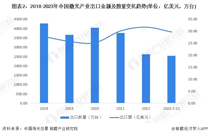 2024年中国激光产业进出口市场现状分析 2023年首次实现贸易顺差(图2) 2024年中国激光产业进出口市场现状分析 2023年首次实现贸易顺差(图2)