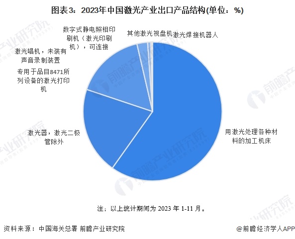 2024年中国激光产业进出口市场现状分析 2023年首次实现贸易顺差(图3) 2024年中国激光产业进出口市场现状分析 2023年首次实现贸易顺差(图3)