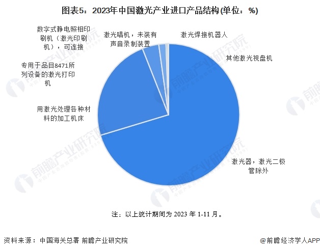 2024年中国激光产业进出口市场现状分析 2023年首次实现贸易顺差(图5) 2024年中国激光产业进出口市场现状分析 2023年首次实现贸易顺差(图5)