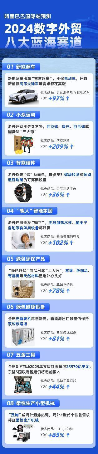 阿里国际站发布数字外贸年报 预测2024年数字外贸八大蓝海赛道(图1)