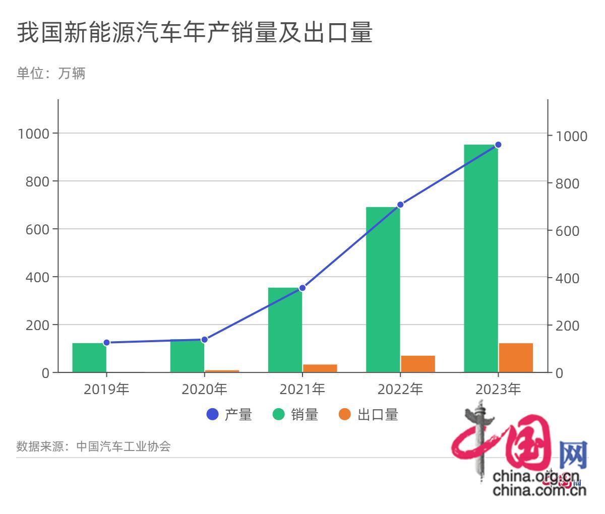 中国新能源汽车出口量再创新高 2024年能否持续“高光”？(图3)