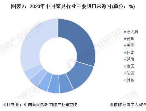 2024年中国家具行业进出口市场现状分析：家具进出口规模悬殊 浙江、广东为主力军【组图】(图2)