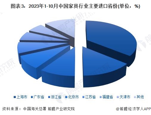 2024年中国家具行业进出口市场现状分析：家具进出口规模悬殊 浙江、广东为主力军【组图】(图3)