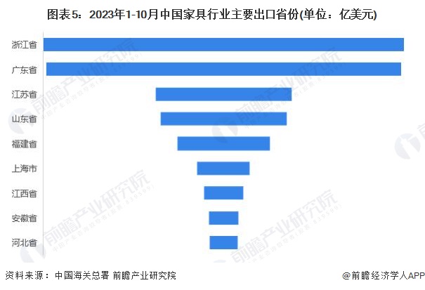 2024年中国家具行业进出口市场现状分析：家具进出口规模悬殊 浙江、广东为主力军【组图】(图5)