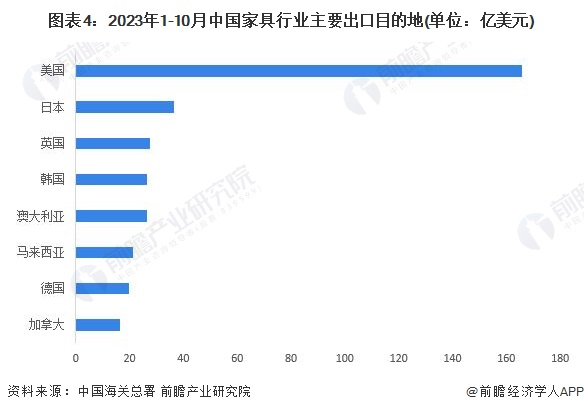 2024年中国家具行业进出口市场现状分析：家具进出口规模悬殊 浙江、广东为主力军【组图】(图4)