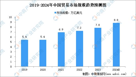 2024年全球及中国贸易市场规模预测分析(图2)