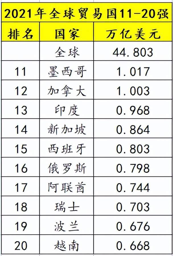 2021年10大贸易国：中国第1德国第3日本第5俄罗斯不在其中(图6)