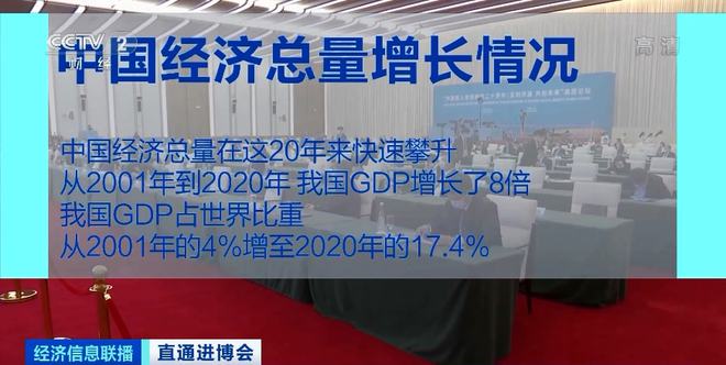 中国加入世贸组织二十周年GDP增长8倍!(图3) 中国加入世贸组织二十周年GDP增长8倍!(图3)