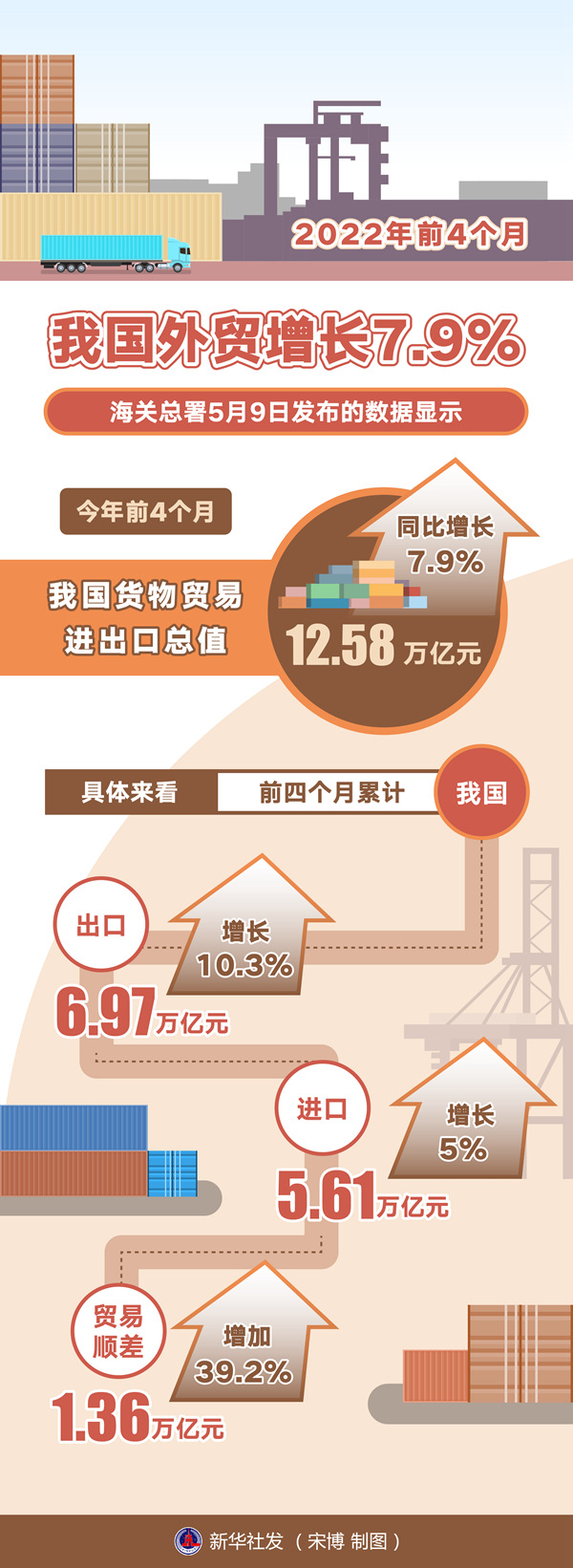 新华全媒+丨增速虽回落亮点仍不乏2022年前4个月我国外贸增长79%(图5)
