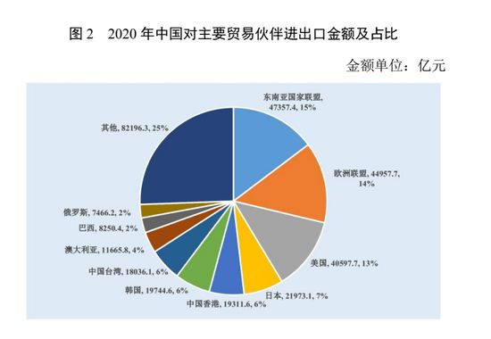 中国对外贸易形势报告：2020年中国货物进出口总额 322 万亿元人民币(图2)