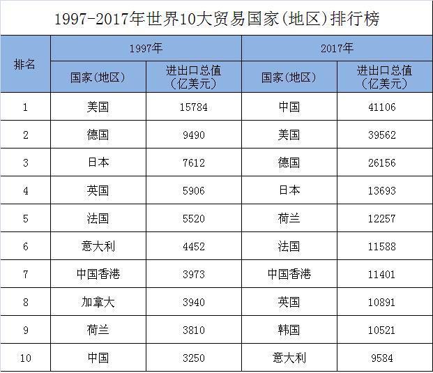 20年来世界10大贸易国排名变化看哪个国家进步最大(图4)