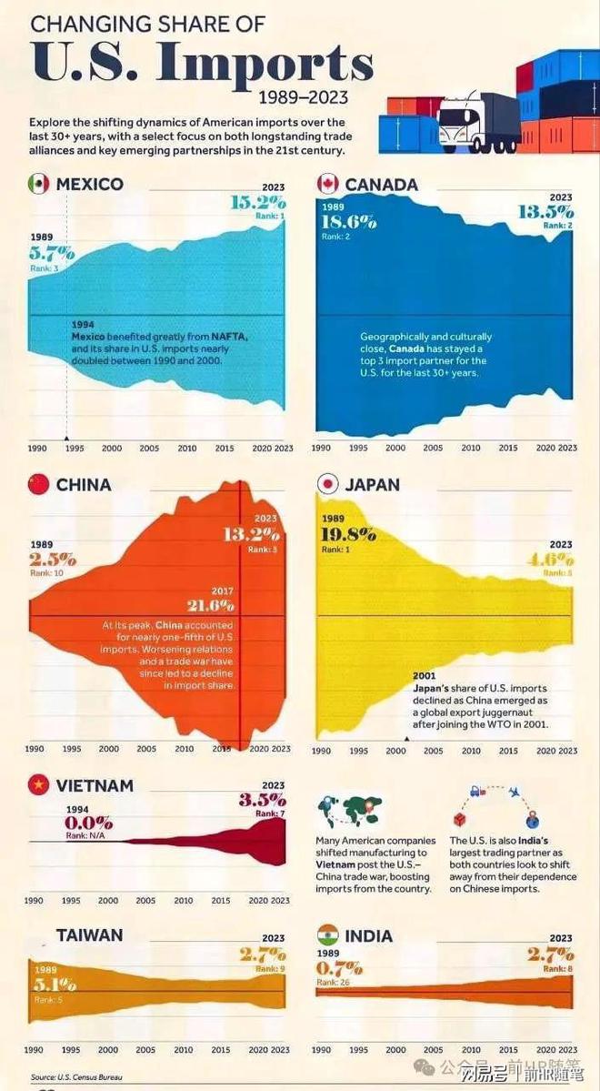 贸易战美国人没有想到的结果：中国对美贸易顺差依赖度下降了(图2)