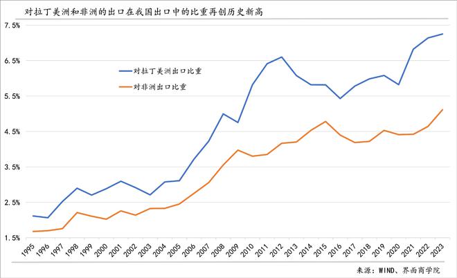 2024年出口的结构性潜力主要在哪里？(图4)