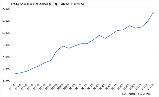 2024年出口的结构性潜力主要在哪里？(图2)