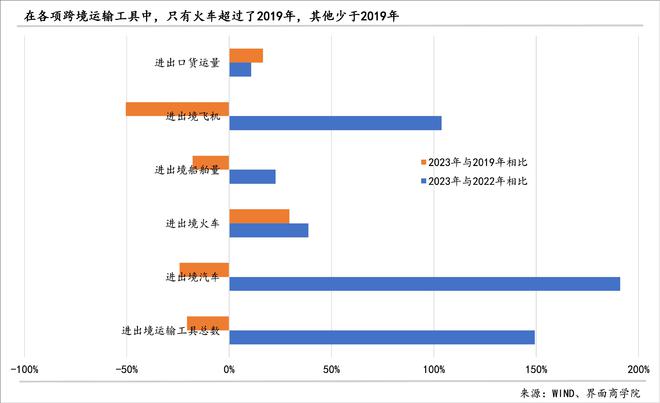 2024年出口的结构性潜力主要在哪里？(图5)