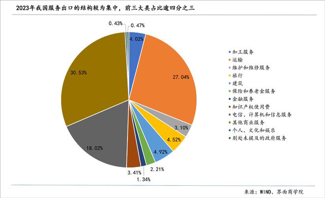 2024年出口的结构性潜力主要在哪里？(图1)