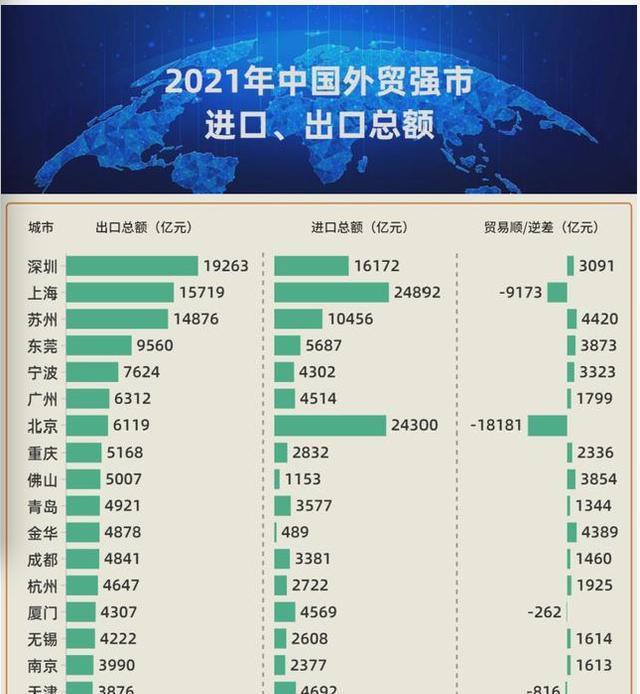 2021年全国城市进出口贸易排行上海当之无愧全国第一(图2)