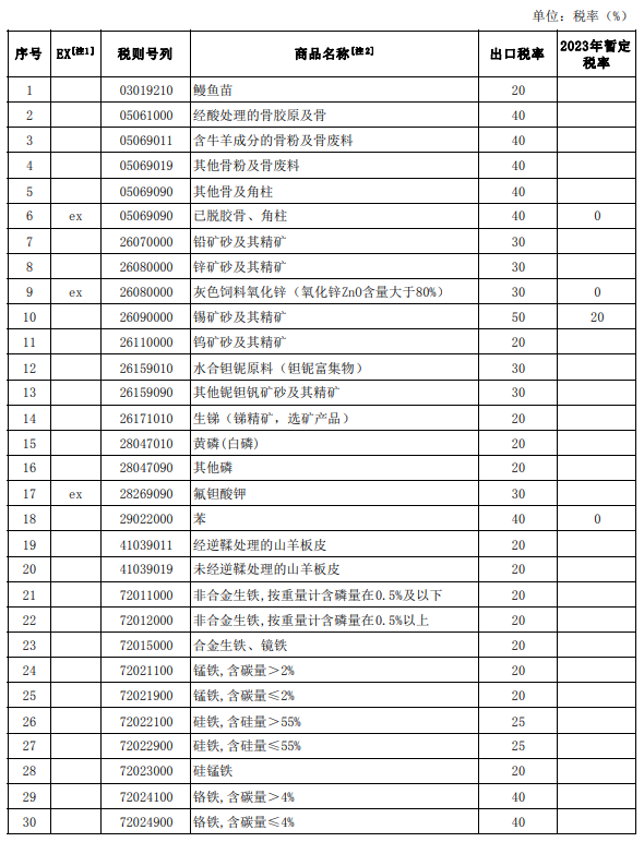 关税税率表2023整理(图3)