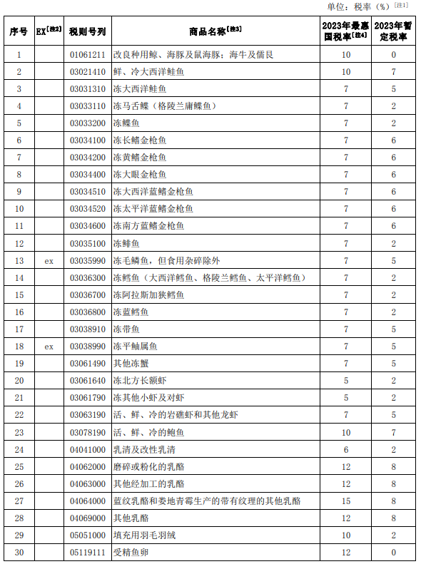 关税税率表2023整理(图2)