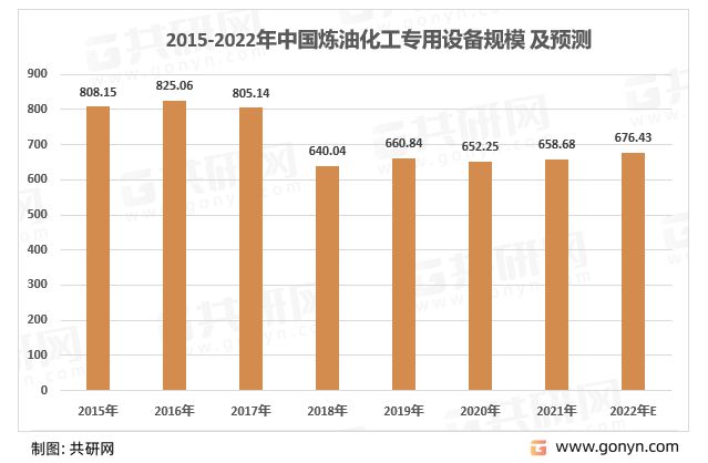 2022年中国炼油化工设备竞争格局现状及行业市场规模[图](图6)
