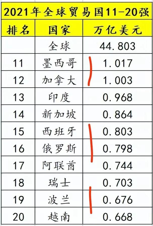 全球十大外贸国欧洲占了6个！(图2)