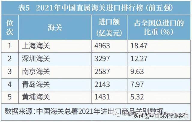 《2022中国进口排行榜》正式发布(图6)