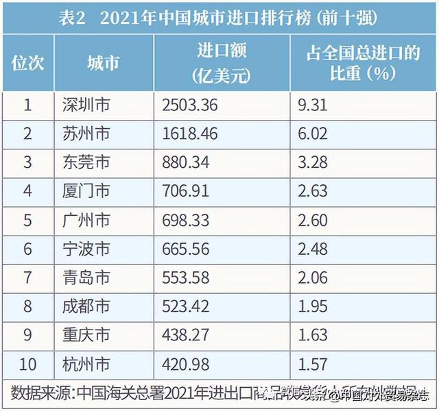 《2022中国进口排行榜》正式发布(图3)