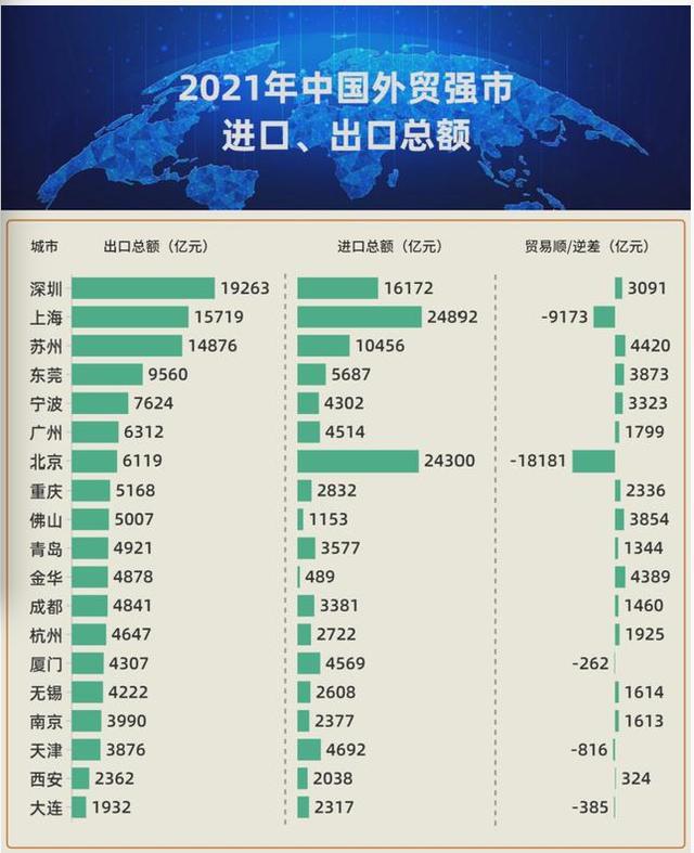 全国最新城市外贸进出口贸易排行榜来了！前十名城市都有哪些呢？(图2)