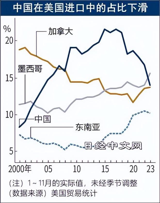 688万亿美元反超中国美国成为全球贸易第一大国(图3)