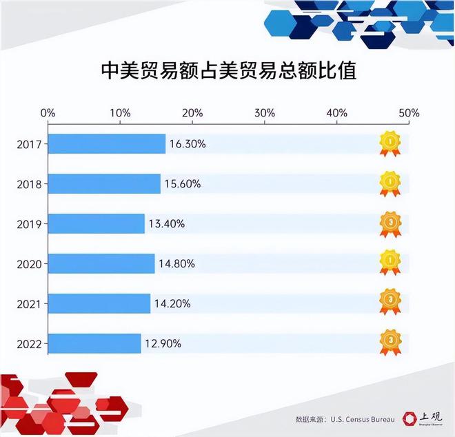 688万亿美元反超中国美国成为全球贸易第一大国(图4)