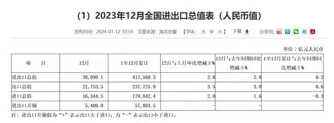 688万亿美元反超中国美国成为全球贸易第一大国(图2)