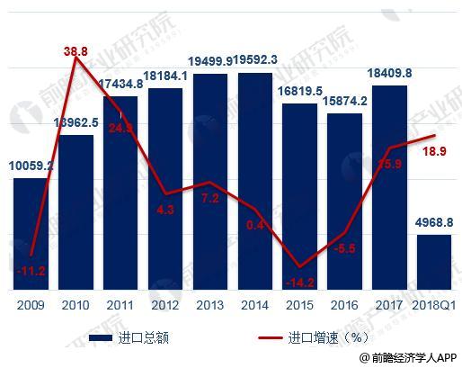 十张图带你了解2018年一季度我国进出口 规模快速增长结构持续优化(图3)