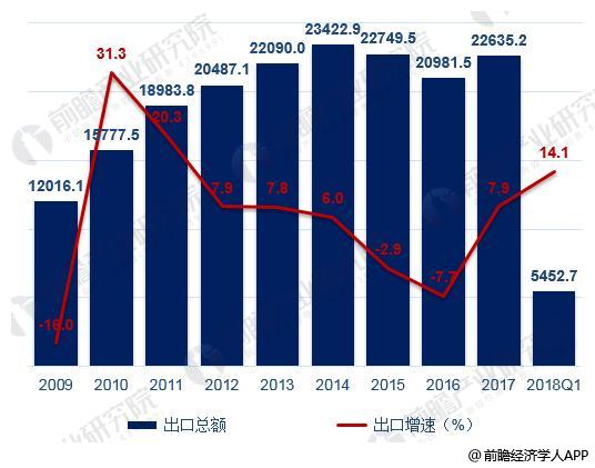 十张图带你了解2018年一季度我国进出口 规模快速增长结构持续优化(图2)