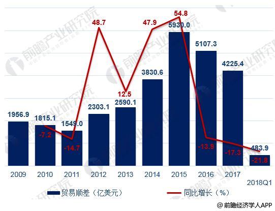 十张图带你了解2018年一季度我国进出口 规模快速增长结构持续优化(图4)