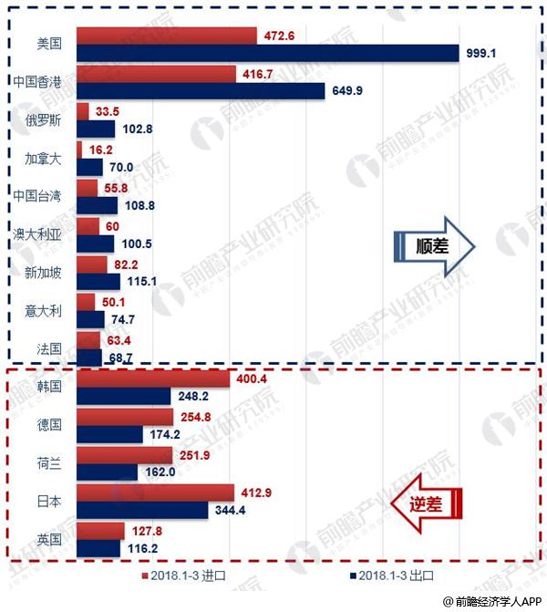 十张图带你了解2018年一季度我国进出口 规模快速增长结构持续优化(图6)