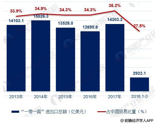 十张图带你了解2018年一季度我国进出口 规模快速增长结构持续优化(图7)