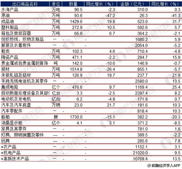 十张图带你了解2018年一季度我国进出口 规模快速增长结构持续优化(图12)