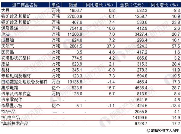 十张图带你了解2018年一季度我国进出口 规模快速增长结构持续优化(图13)