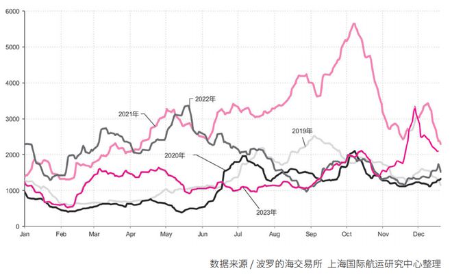 【年报】国际干散货运输市场2023年回顾及2024年展望(图1)