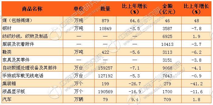 2016年中国贸易顺差为34万亿 最大出口对象为美国（附图表）(图2)