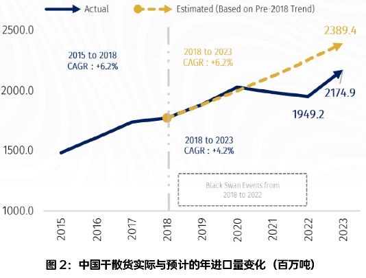 【深度】2024年的中国经济将怎么影响全球干散货航运业(图2)
