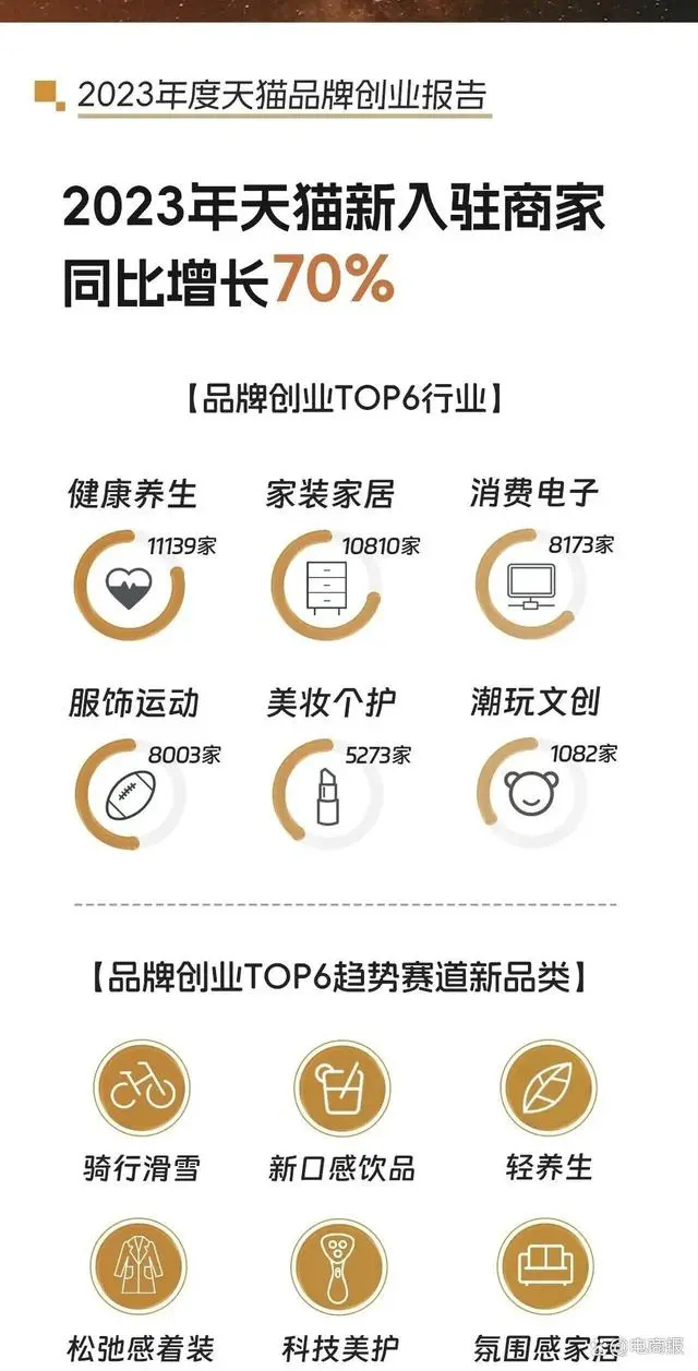 阿里巴巴预测2024电商三大趋势(图3) 阿里巴巴预测2024电商三大趋势(图3)