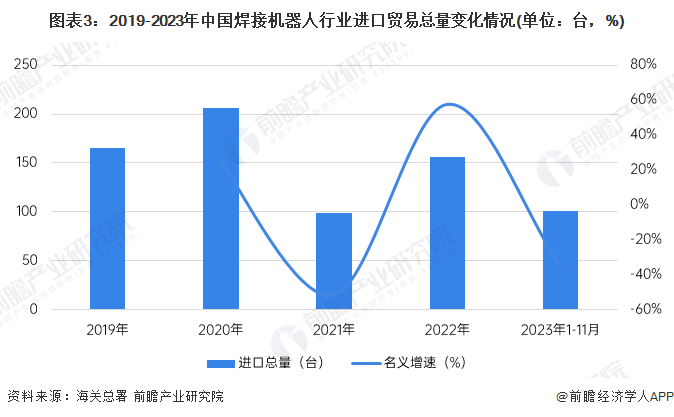 2024年中国焊接机器人进出口市场现状分析 贸易差额从2021年开始由逆转顺【组图】(图3) 2024年中国焊接机器人进出口市场现状分析 贸易差额从2021年开始由逆转顺【组图】(图3)