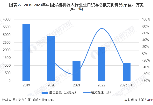 2024年中国焊接机器人进出口市场现状分析 贸易差额从2021年开始由逆转顺【组图】(图2) 2024年中国焊接机器人进出口市场现状分析 贸易差额从2021年开始由逆转顺【组图】(图2)