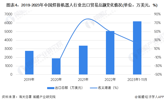 2024年中国焊接机器人进出口市场现状分析 贸易差额从2021年开始由逆转顺【组图】(图4) 2024年中国焊接机器人进出口市场现状分析 贸易差额从2021年开始由逆转顺【组图】(图4)